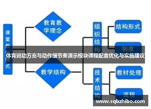 体育运动方案与动作缓节奏演示模块课程配套优化与实施建议